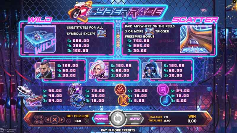 การจ่ายรางวัล เกม Cyber Race slot